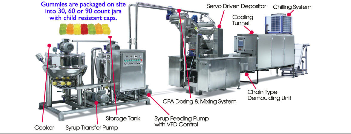  Gummies are packaged on site

into 30, 60 or 90 count jars

          with child resistant caps. 
Gummy Bear manufacturing company